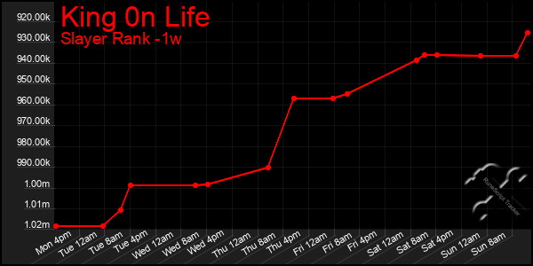 Last 7 Days Graph of King 0n Life