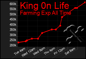 Total Graph of King 0n Life