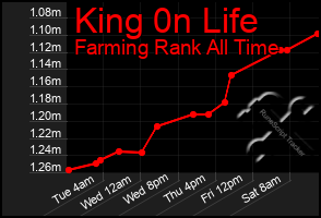 Total Graph of King 0n Life