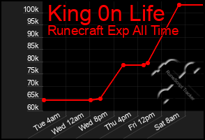 Total Graph of King 0n Life