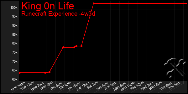 Last 31 Days Graph of King 0n Life