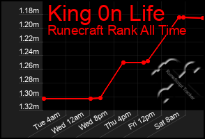 Total Graph of King 0n Life