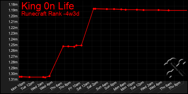 Last 31 Days Graph of King 0n Life