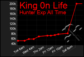 Total Graph of King 0n Life