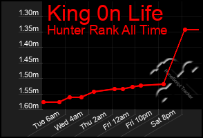 Total Graph of King 0n Life