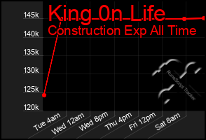 Total Graph of King 0n Life