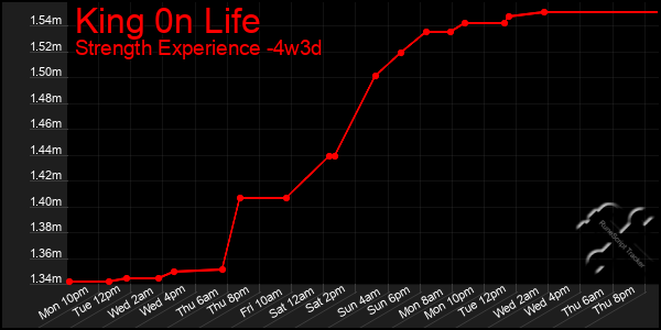 Last 31 Days Graph of King 0n Life