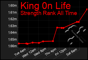 Total Graph of King 0n Life