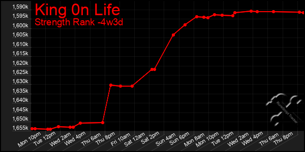 Last 31 Days Graph of King 0n Life