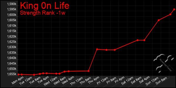 Last 7 Days Graph of King 0n Life