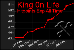 Total Graph of King 0n Life