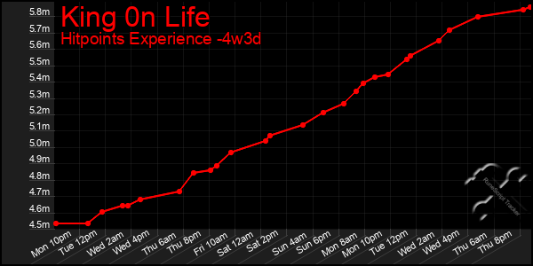 Last 31 Days Graph of King 0n Life