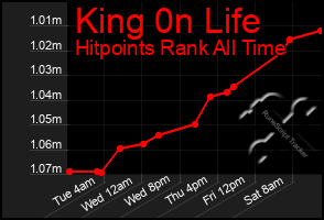 Total Graph of King 0n Life