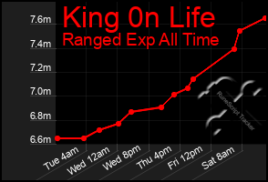 Total Graph of King 0n Life