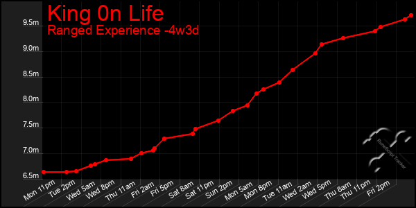 Last 31 Days Graph of King 0n Life