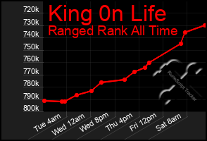 Total Graph of King 0n Life