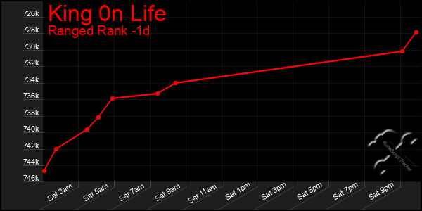 Last 24 Hours Graph of King 0n Life