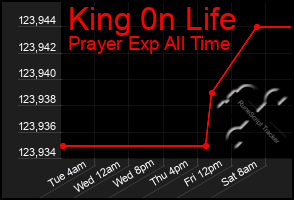 Total Graph of King 0n Life