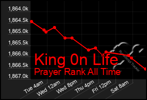 Total Graph of King 0n Life