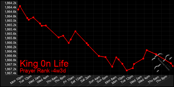 Last 31 Days Graph of King 0n Life