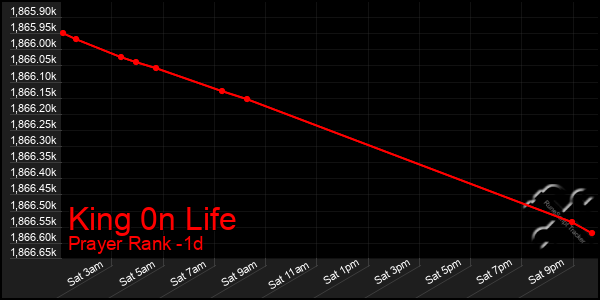 Last 24 Hours Graph of King 0n Life