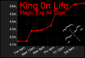 Total Graph of King 0n Life