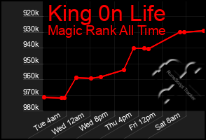 Total Graph of King 0n Life