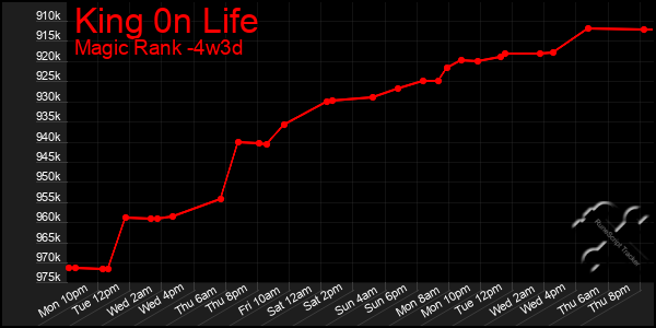 Last 31 Days Graph of King 0n Life