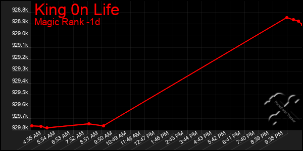 Last 24 Hours Graph of King 0n Life