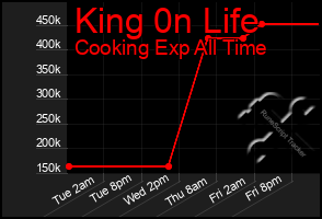 Total Graph of King 0n Life