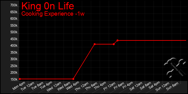 Last 7 Days Graph of King 0n Life