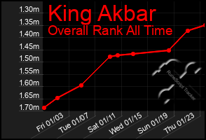 Total Graph of King Akbar