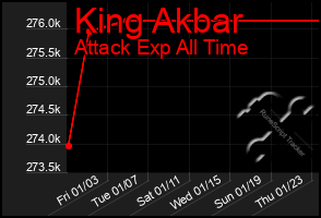 Total Graph of King Akbar