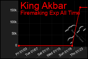 Total Graph of King Akbar