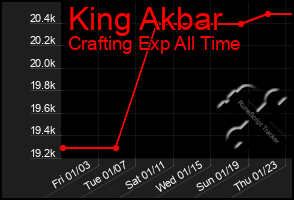 Total Graph of King Akbar