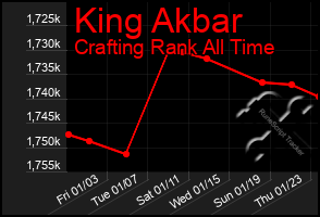 Total Graph of King Akbar