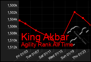Total Graph of King Akbar