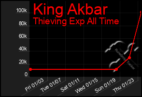 Total Graph of King Akbar