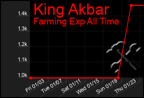 Total Graph of King Akbar
