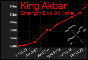 Total Graph of King Akbar