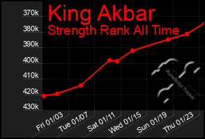 Total Graph of King Akbar