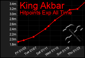 Total Graph of King Akbar