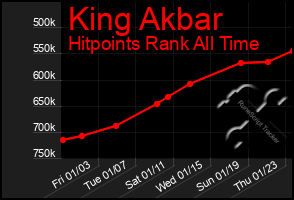 Total Graph of King Akbar