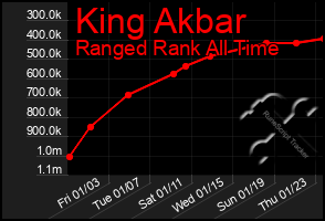 Total Graph of King Akbar