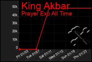 Total Graph of King Akbar