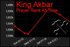 Total Graph of King Akbar