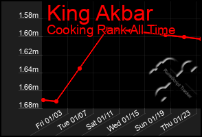 Total Graph of King Akbar