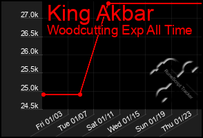 Total Graph of King Akbar