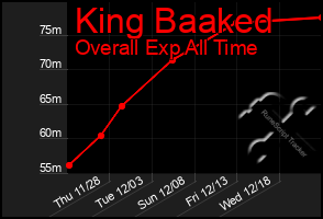 Total Graph of King Baaked