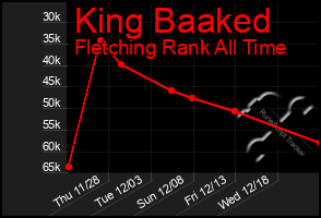 Total Graph of King Baaked